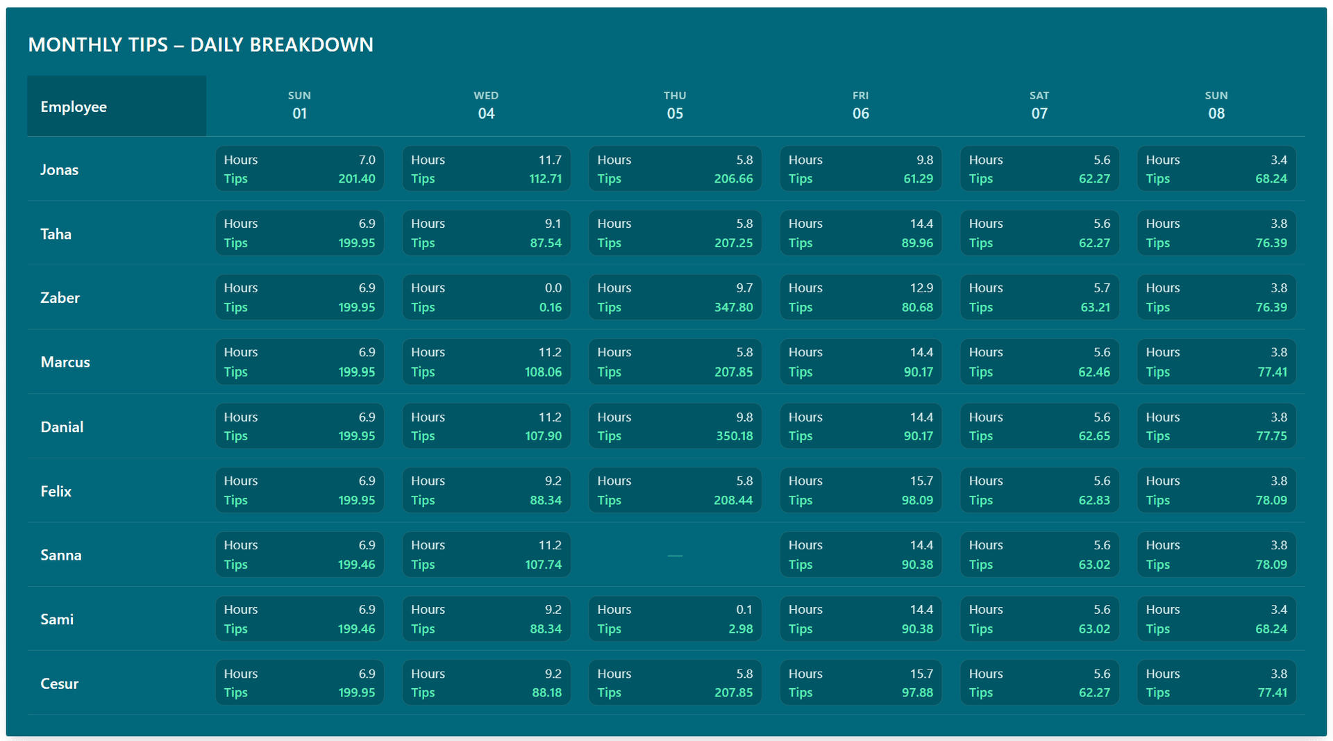 Automatic Distribution by Working Hours